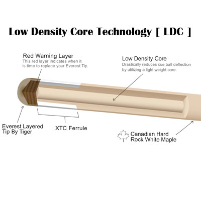 Low Density Core Technology