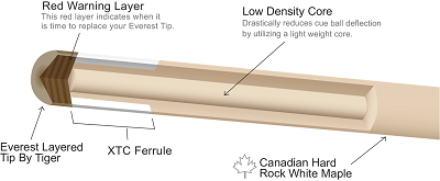 Low Density Core Technology